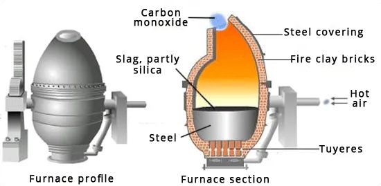 Bessemer converter